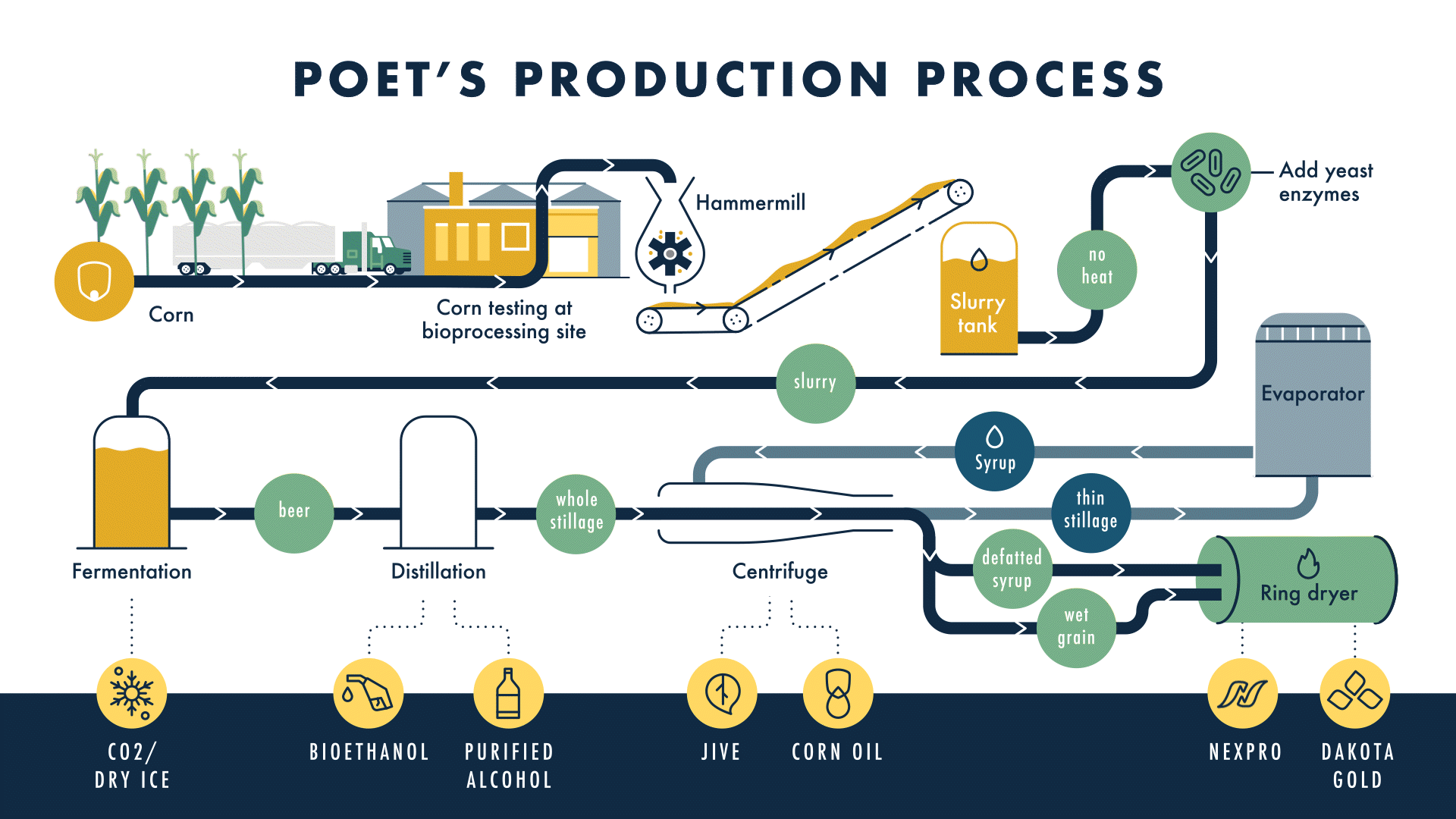 POET's Production Process