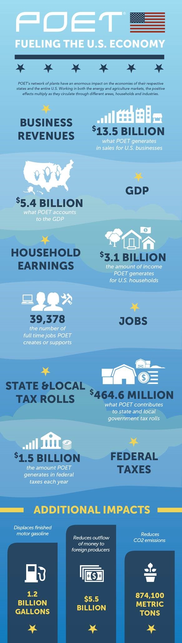 POET's Economic Impact