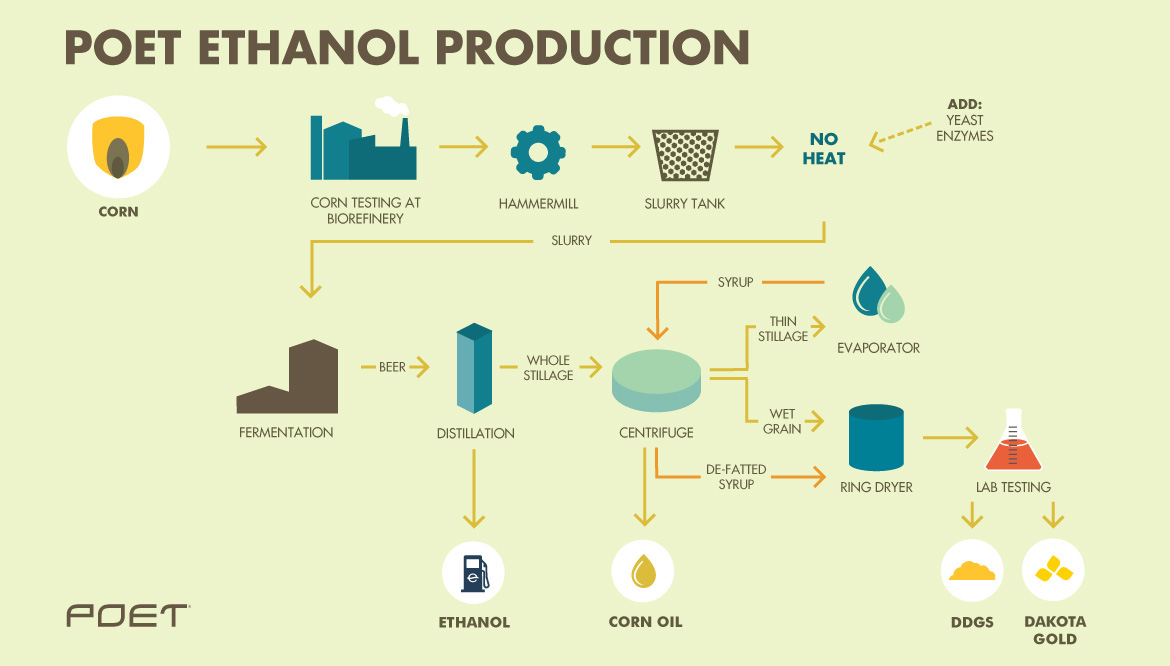 How To Make 95 Ethanol - Ethanol ProDuction Full