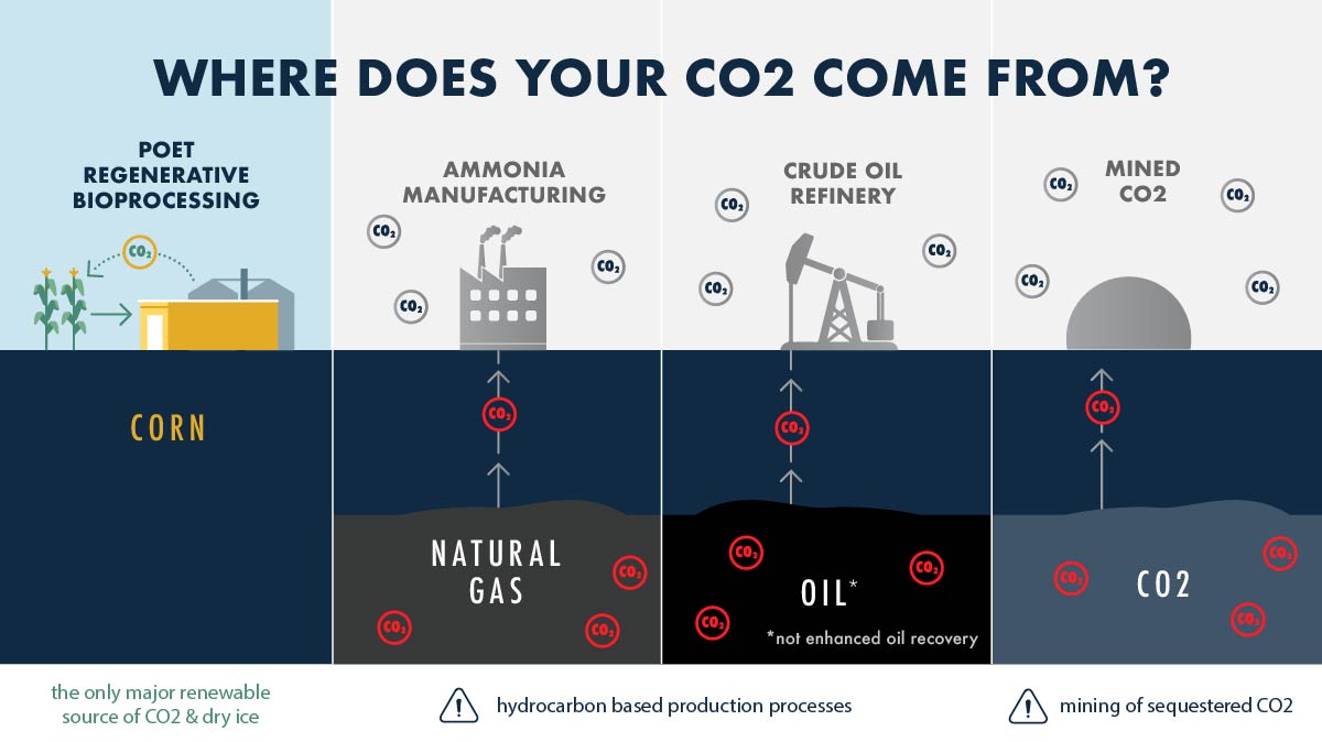 CO2 Source Comparison