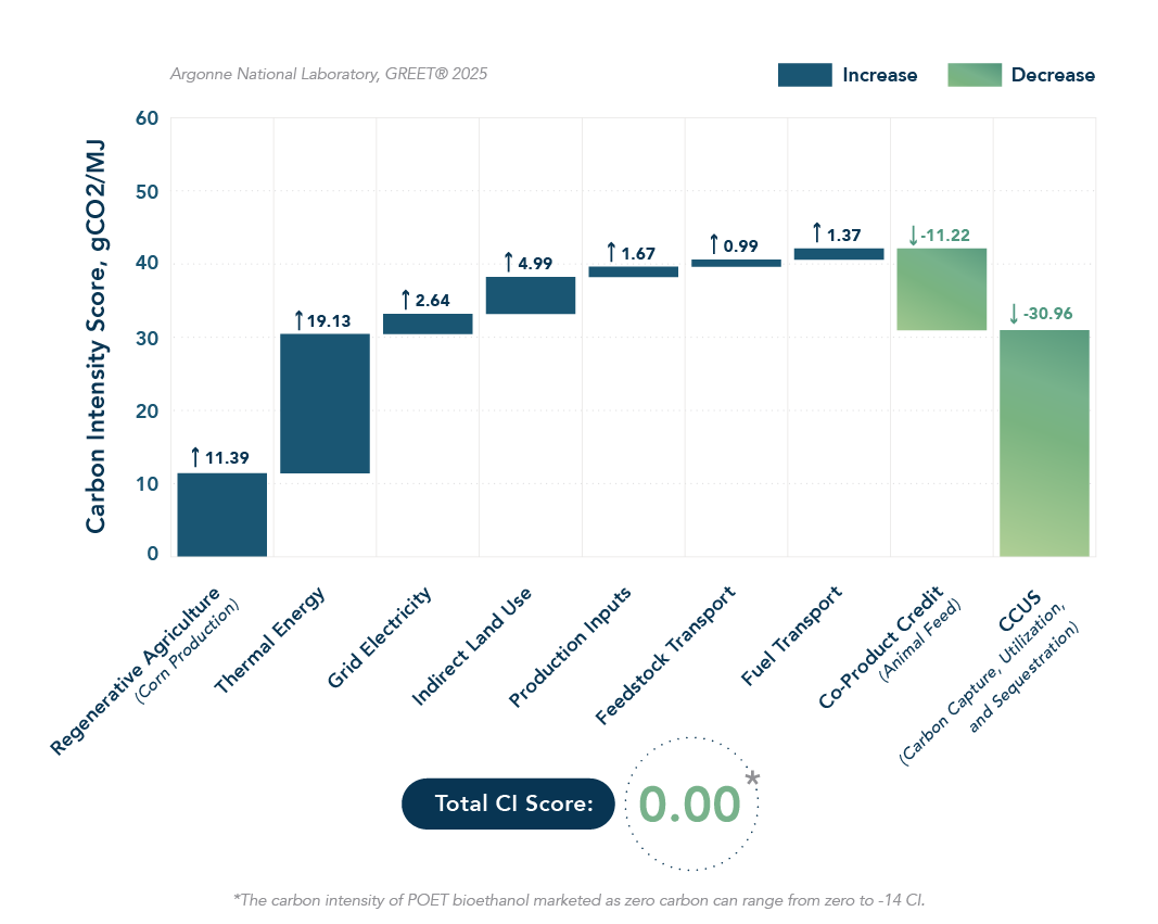 Zero-Carbon Bioethanol Chart
